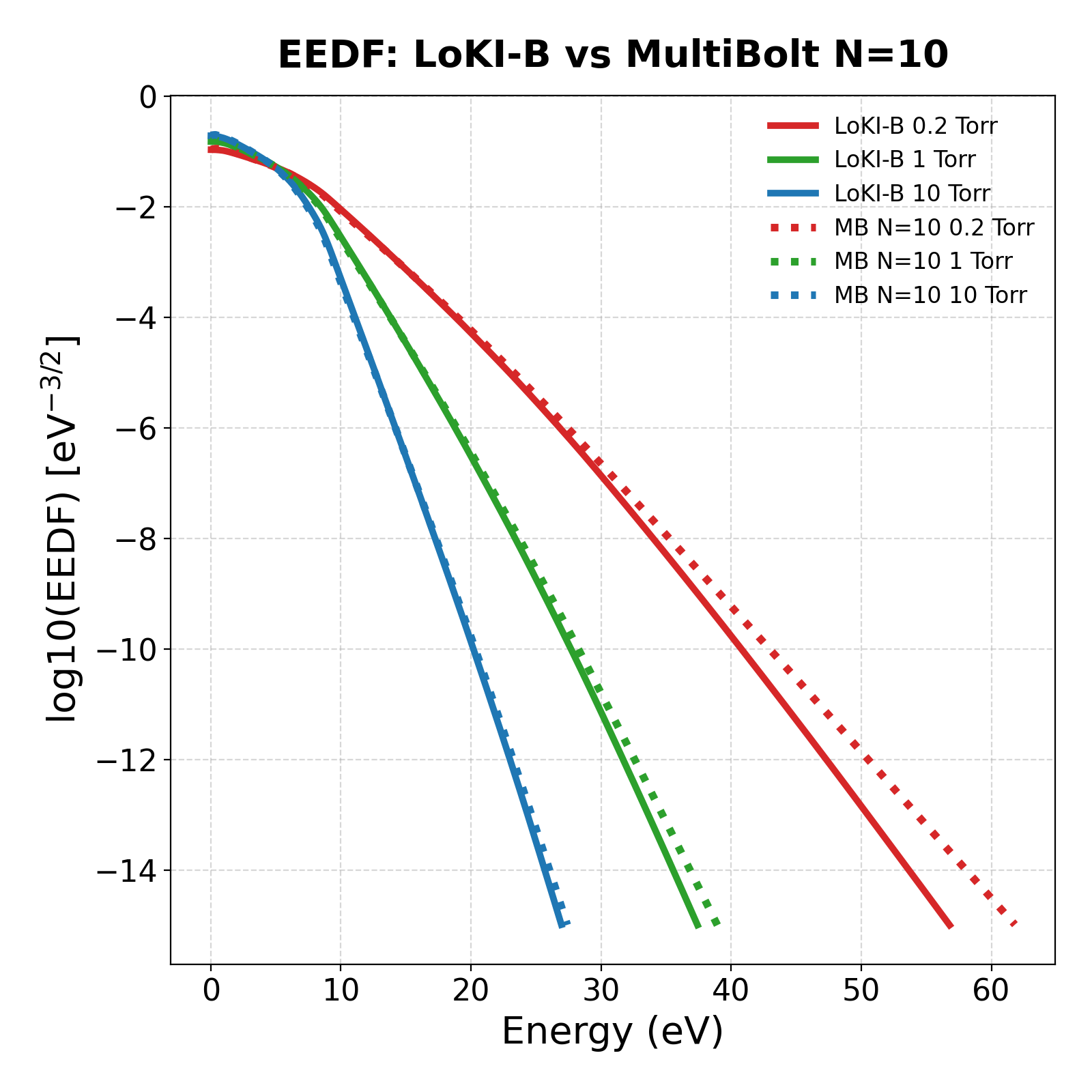 EEDF: LoKI-B vs MultiBolt N=10 at 0.2, 1 and 10 Torr