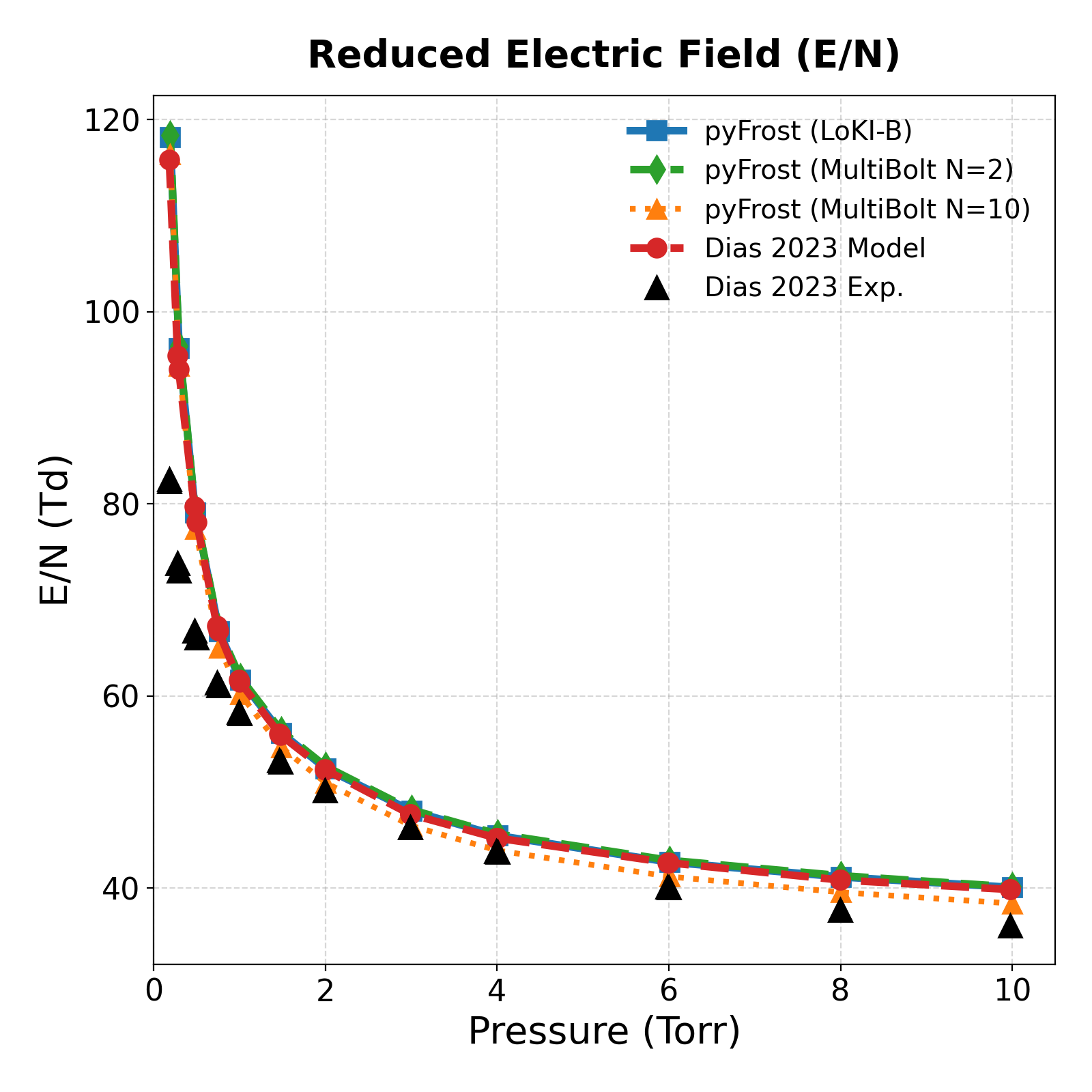 Reduced Electric Field (E/N) vs Pressure