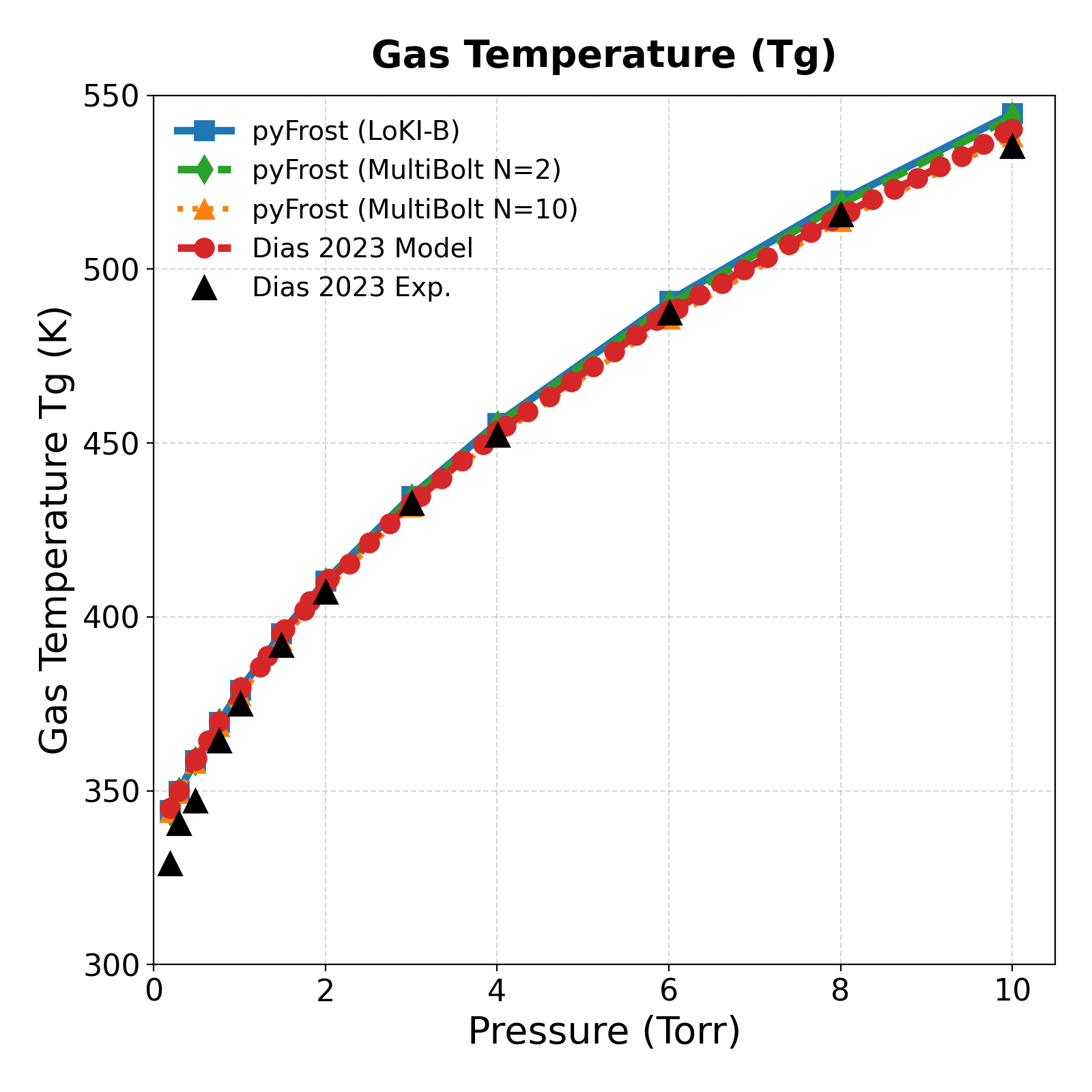 Gas Temperature (Tg) vs Pressure