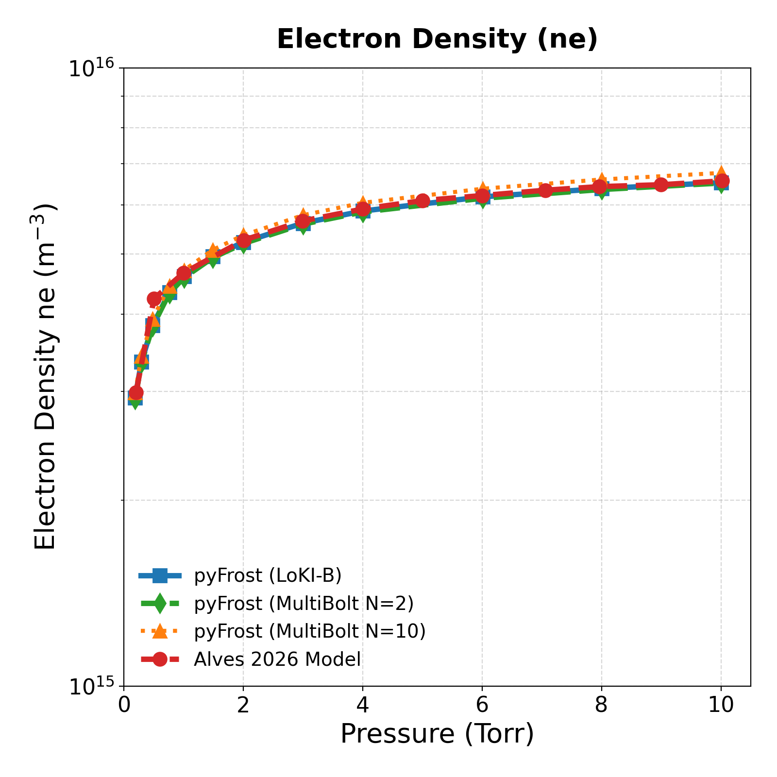 pyFrost-GM Campaign 2: electron density vs pressure for LoKI-B and MultiBolt N=2 and N=10, against Alves et al. (2026)