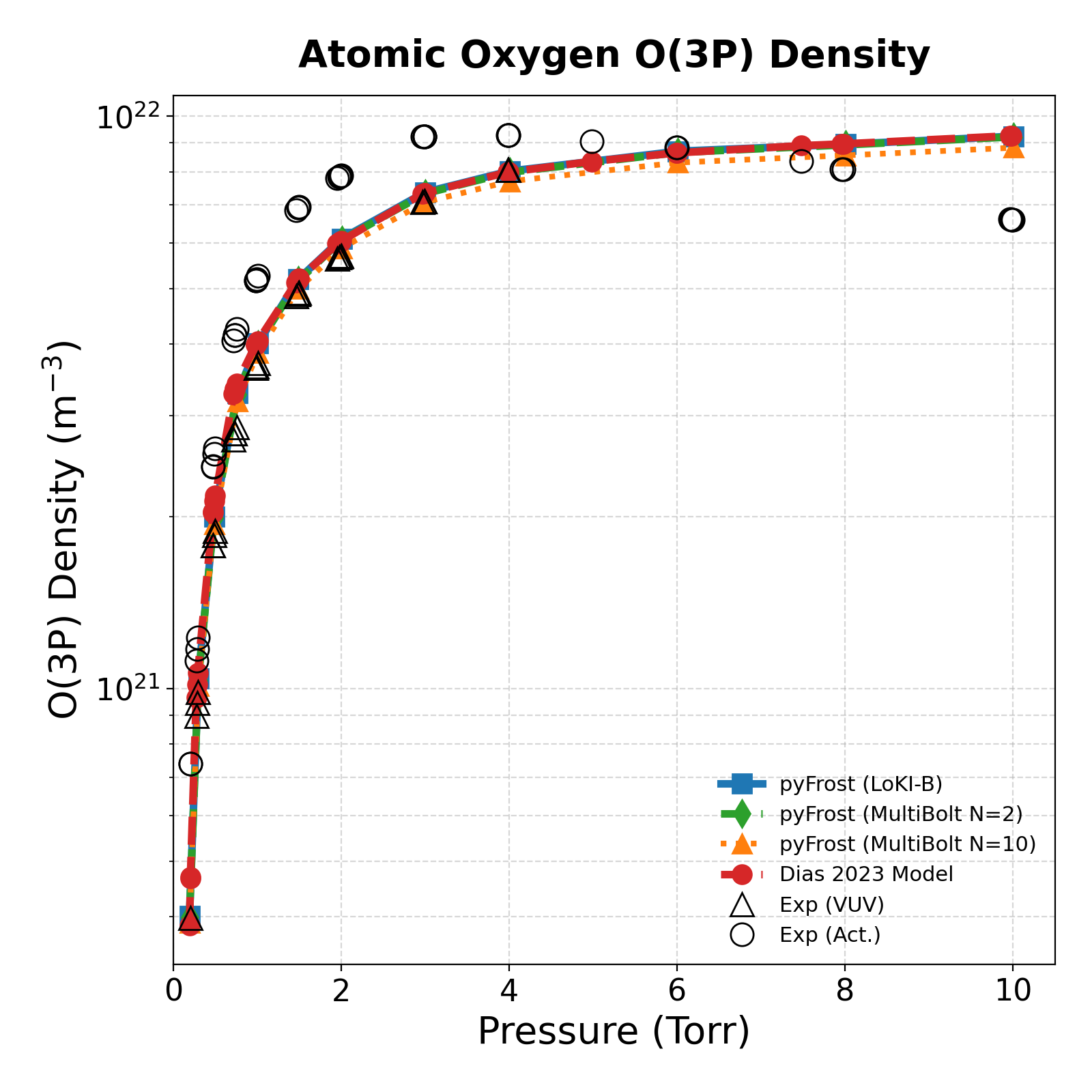 O(3P) Density vs Pressure