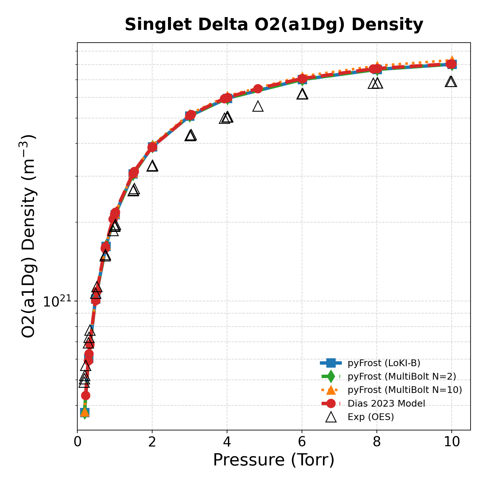 O2(a) Density vs Pressure