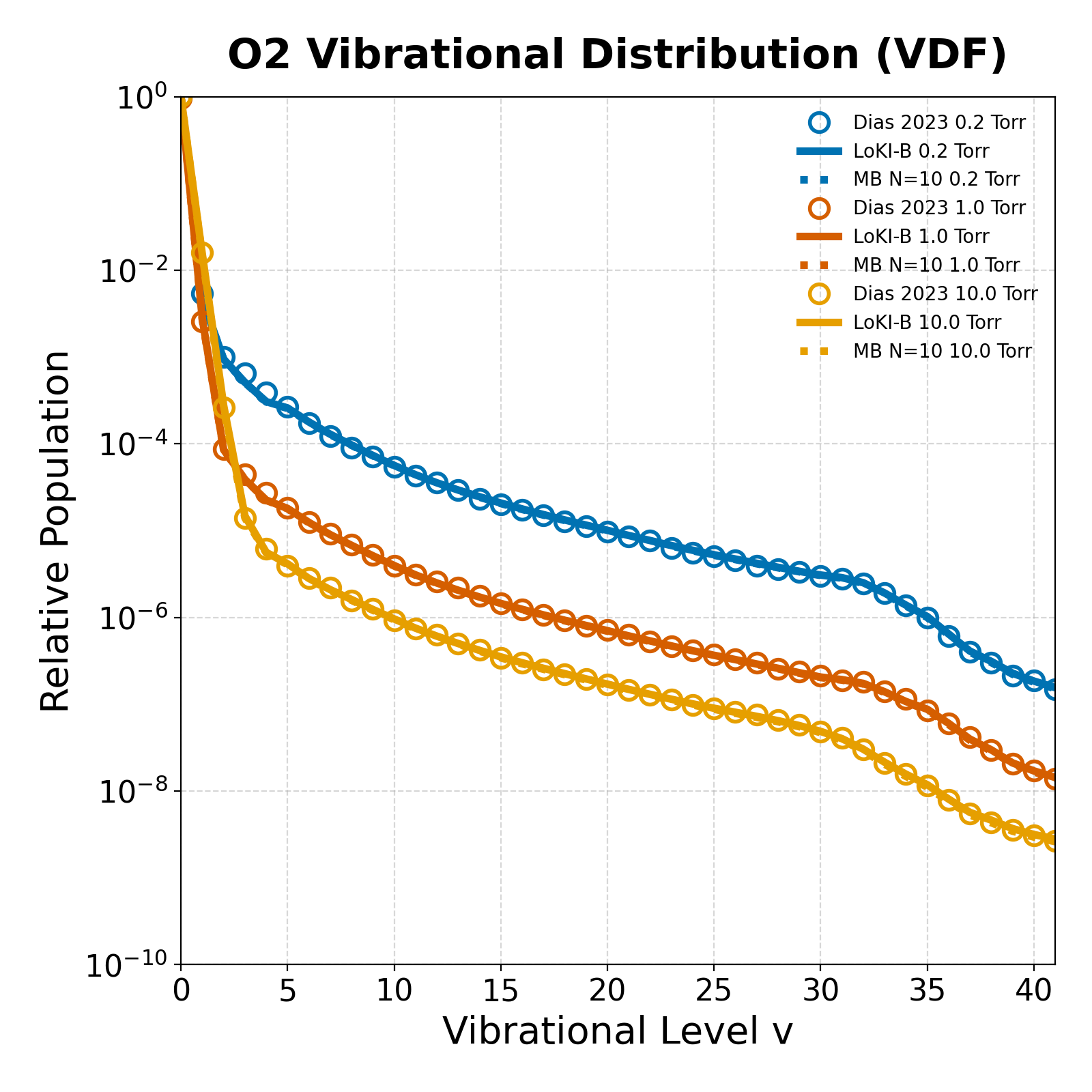 O2(X,v) vibrational distribution at 0.2, 1 and 10 Torr: pyFrost-GM vs Dias 2023