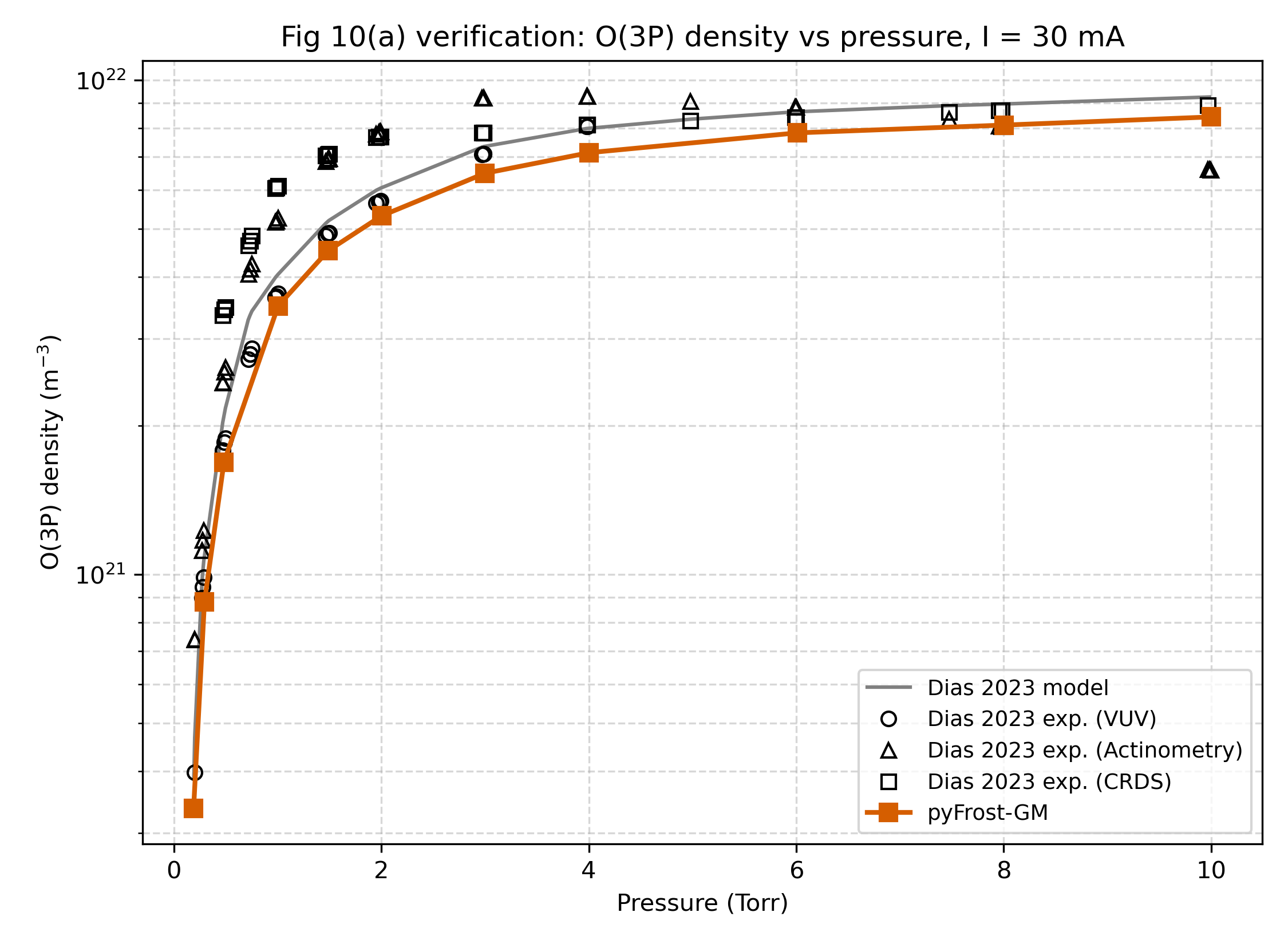 O(3P) density comparison