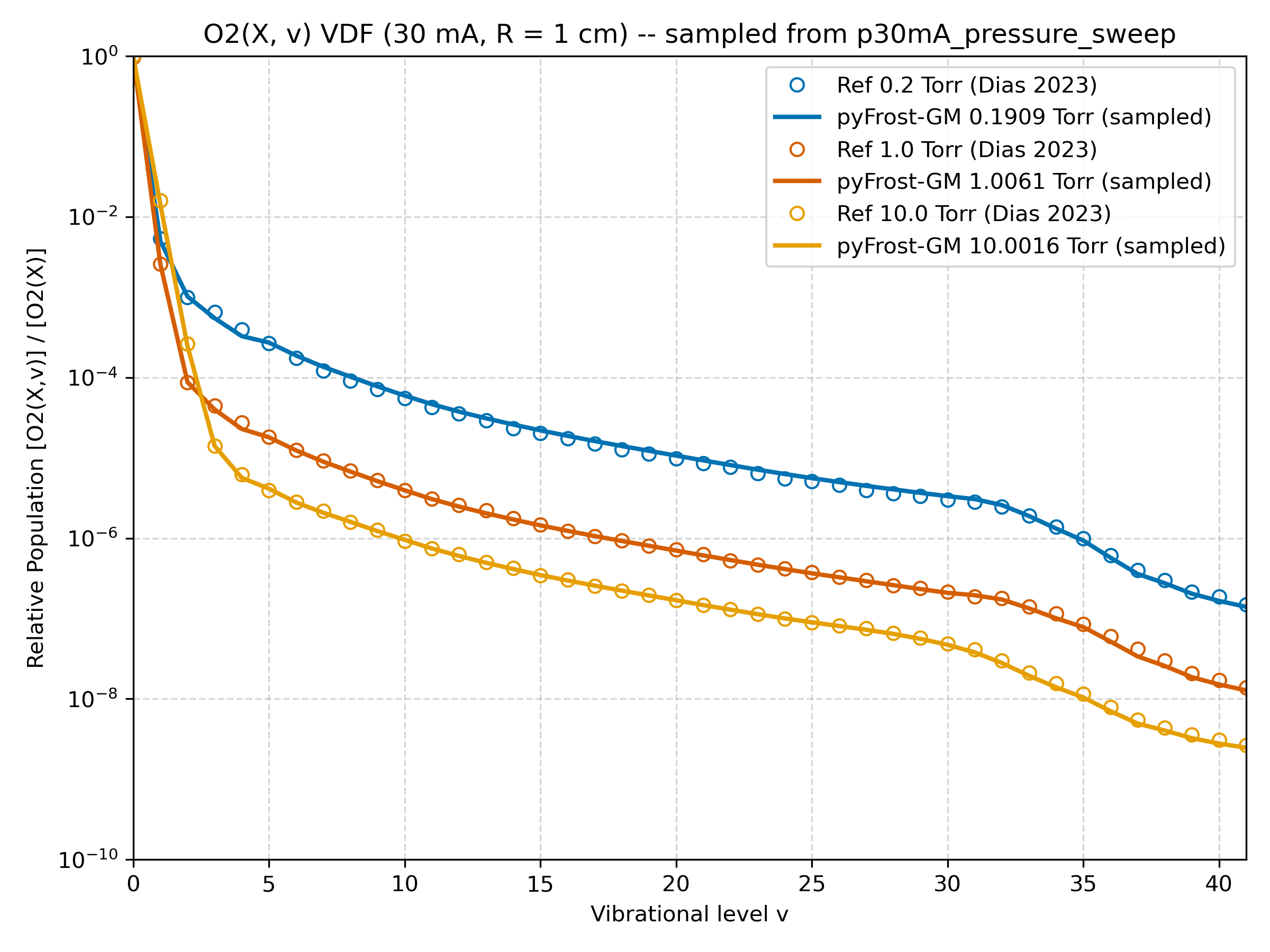 pyFrost-GM V&V Development Workflow