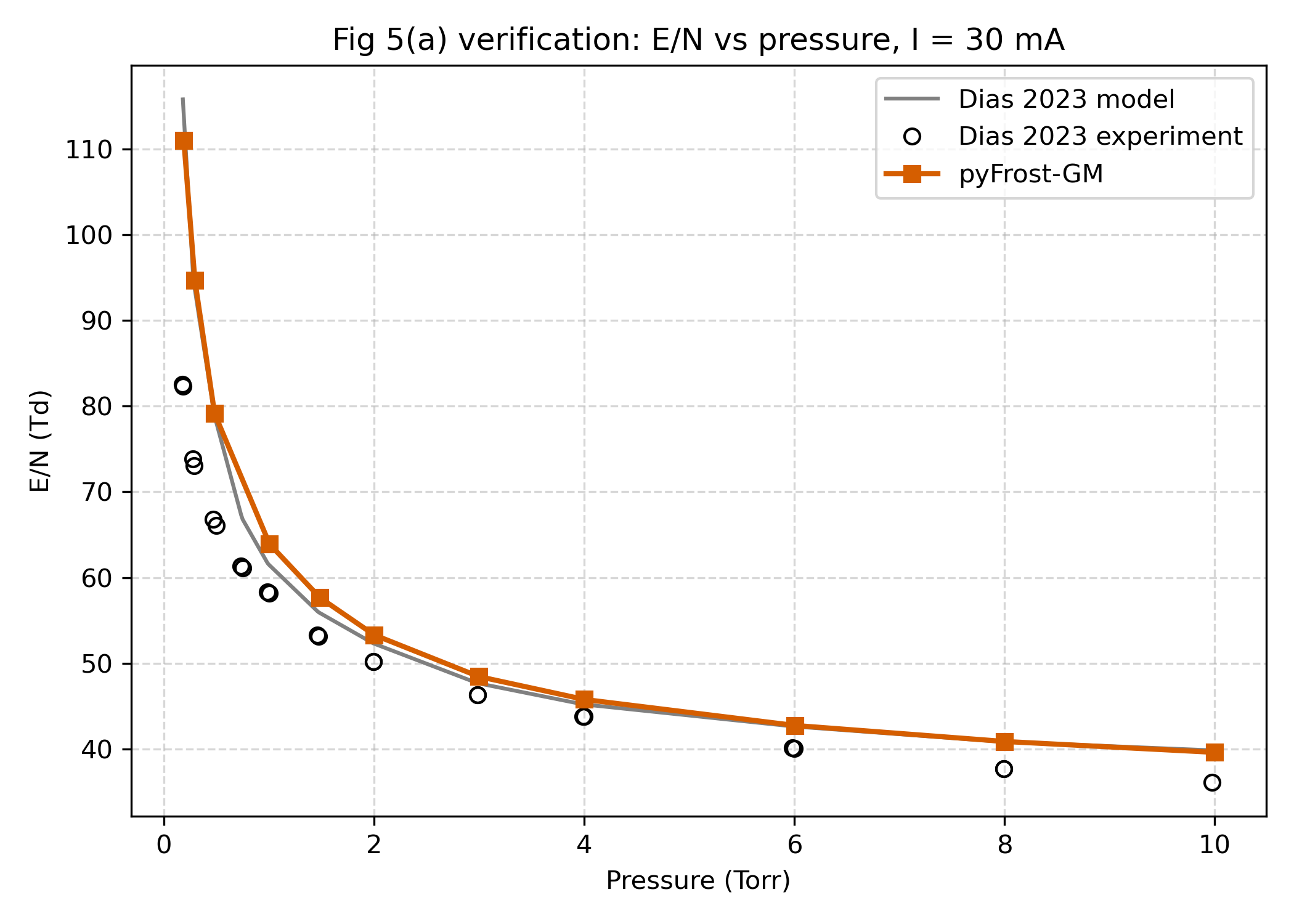 pyFrost-GM Validation Benchmarks