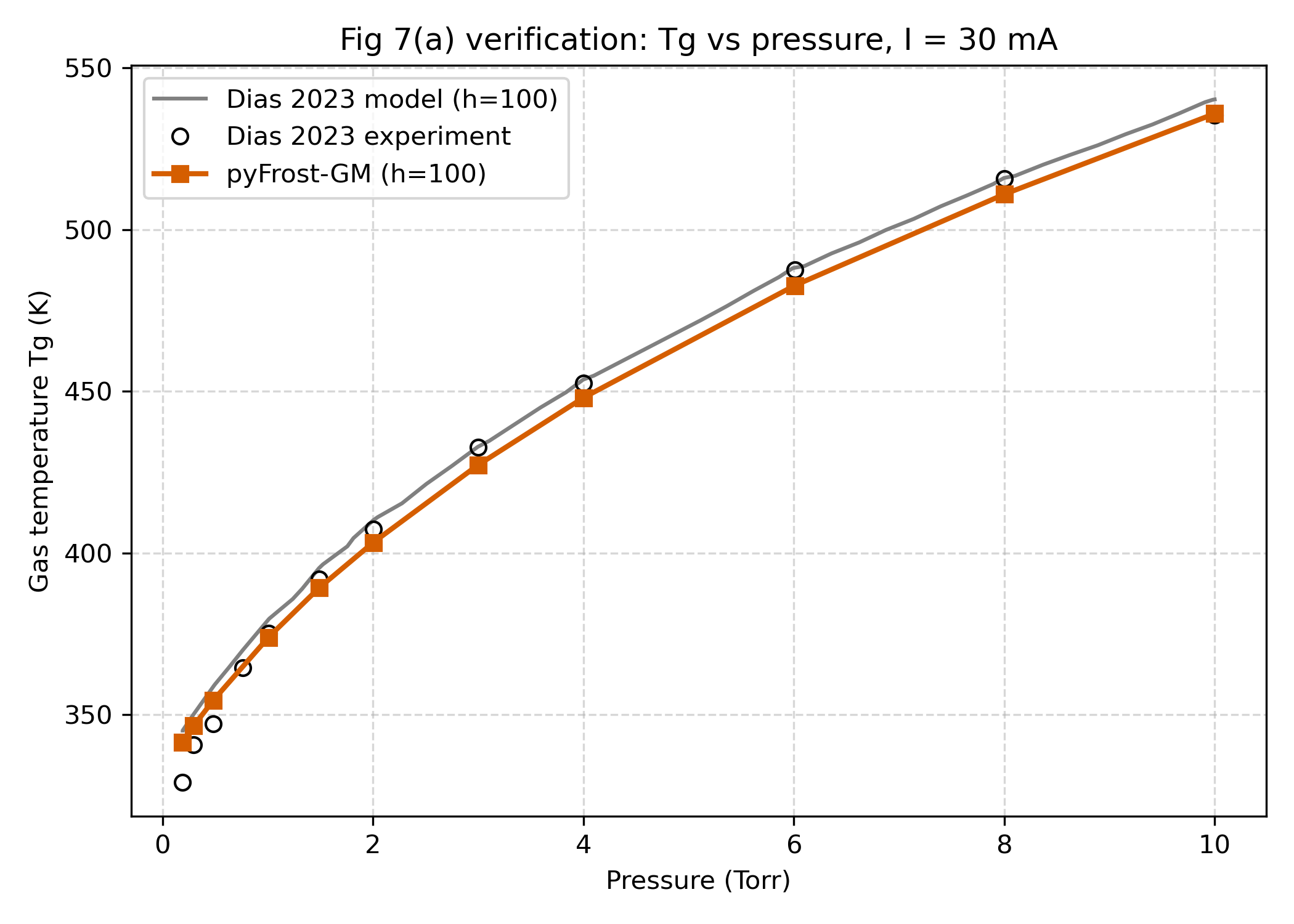 Gas temperature Tg validation