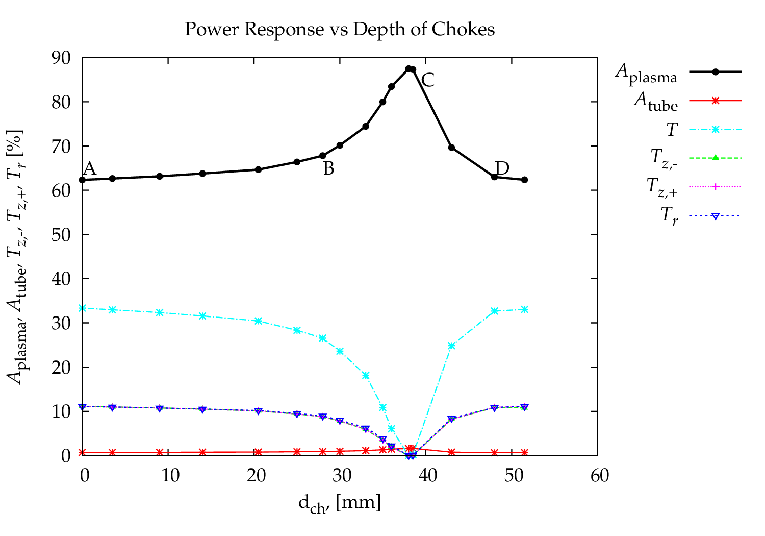 Power Absorption vs Choke Depth