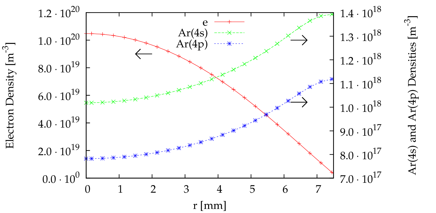 Radial Density Profiles
