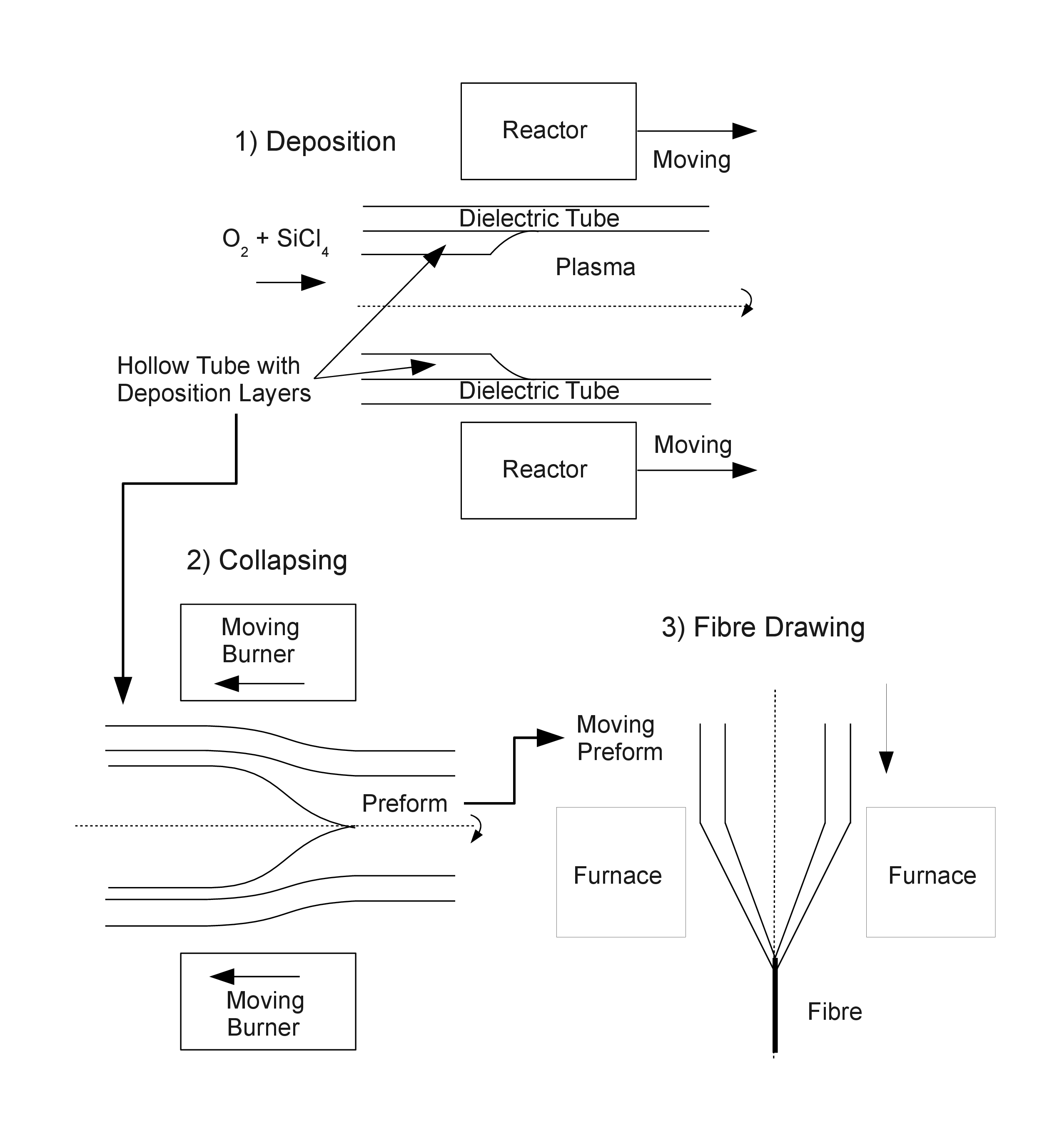 Optical Fiber Fabrication Steps