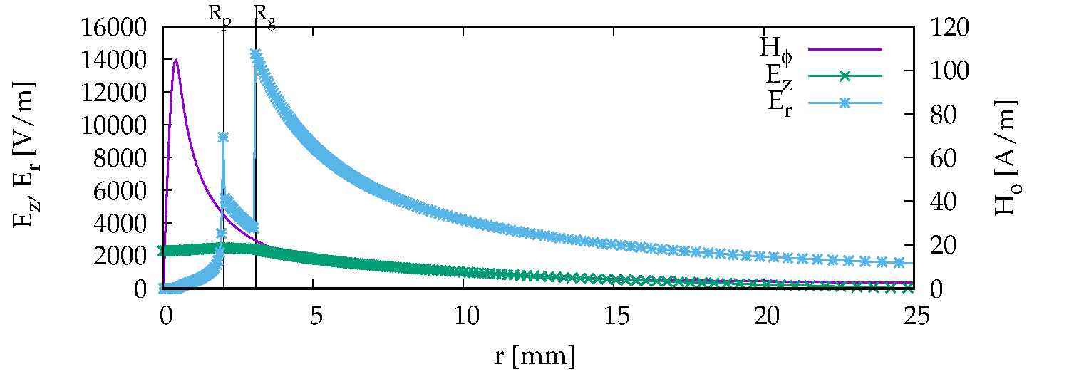 Radial EM Field Distribution
