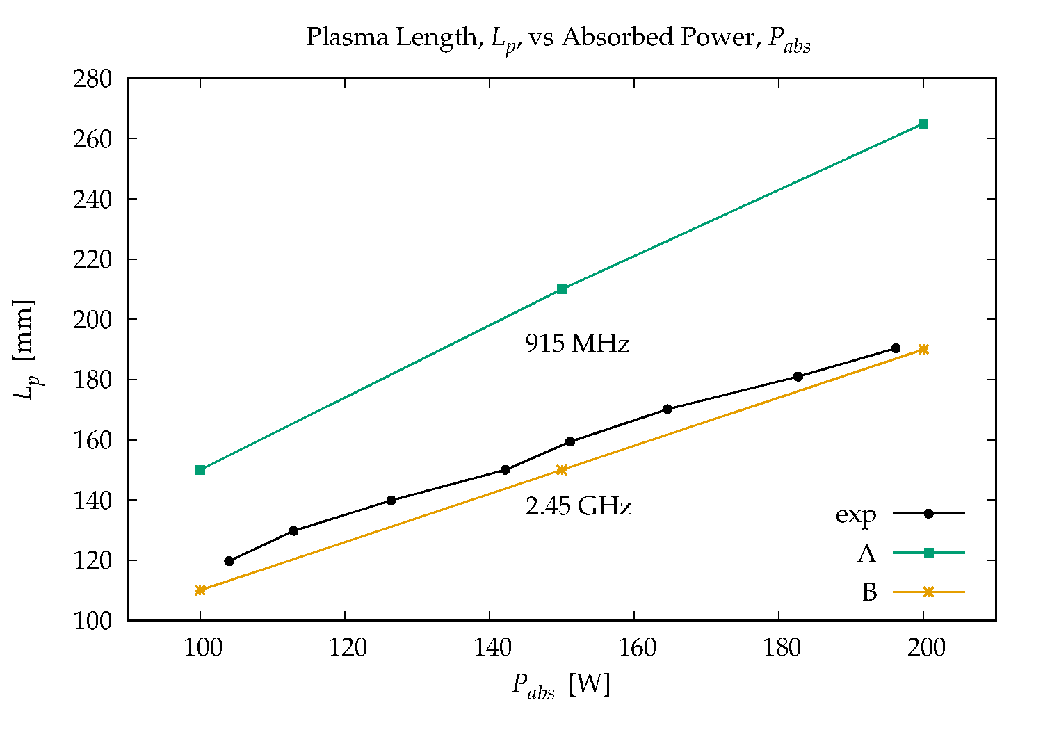 Plasma Length vs Absorbed Power
