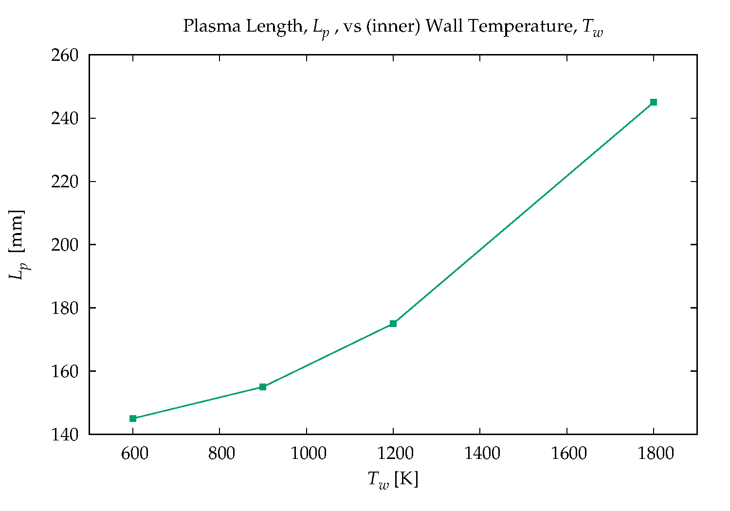 Plasma Length vs Wall Temperature
