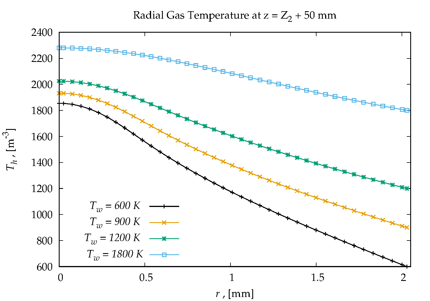 Gas Temperature vs Radius