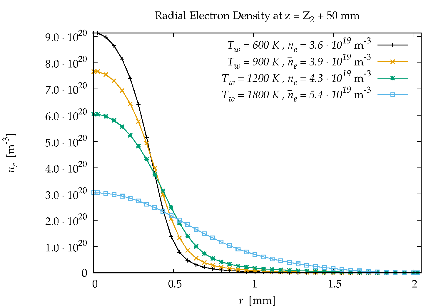Electron Density vs Radius