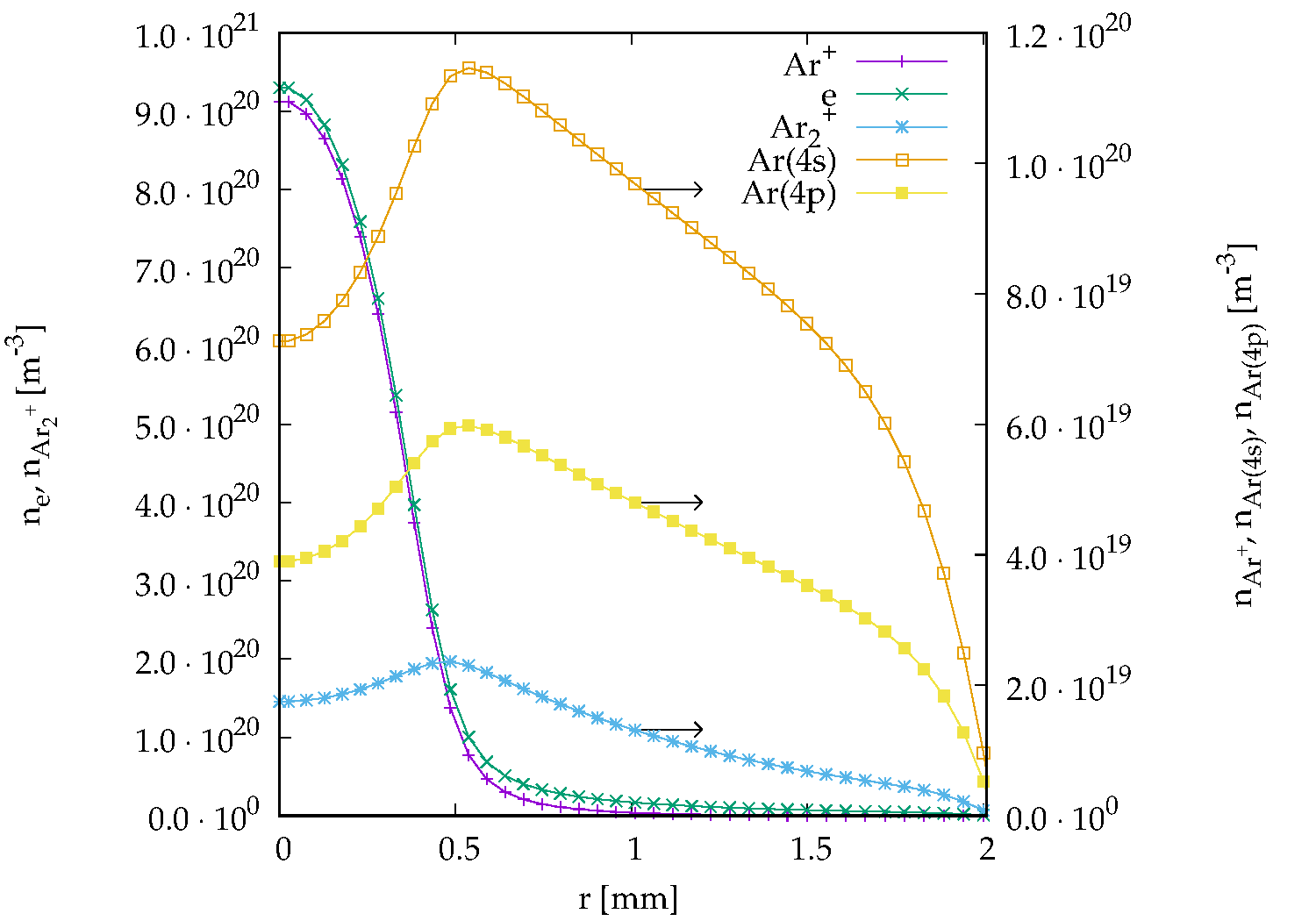 Radial Densities