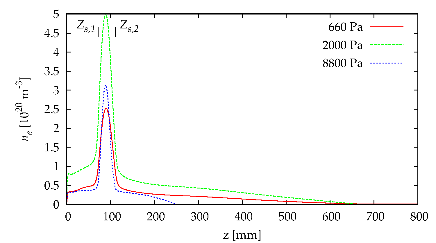 Axial Electron Density Profile