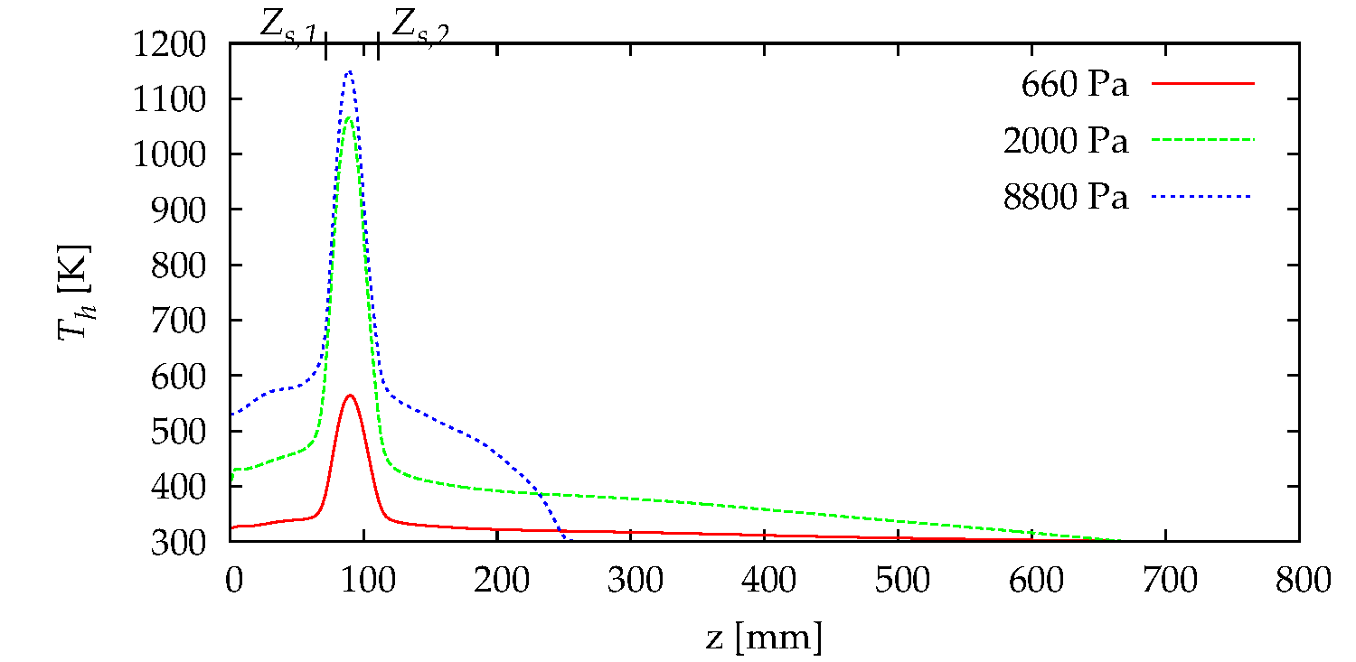 Gas Temperature Profile