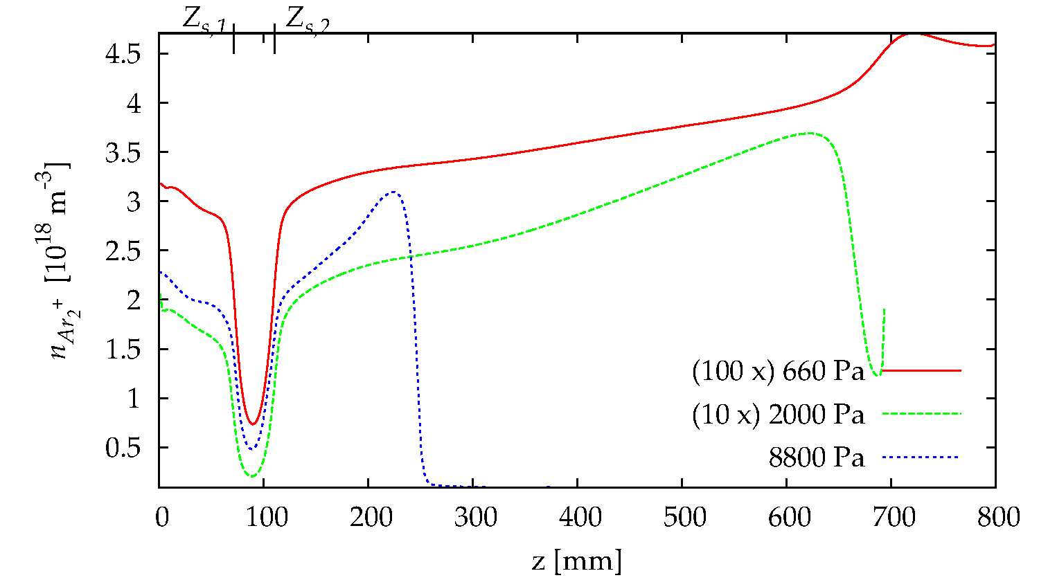 Molecular Ions Distribution