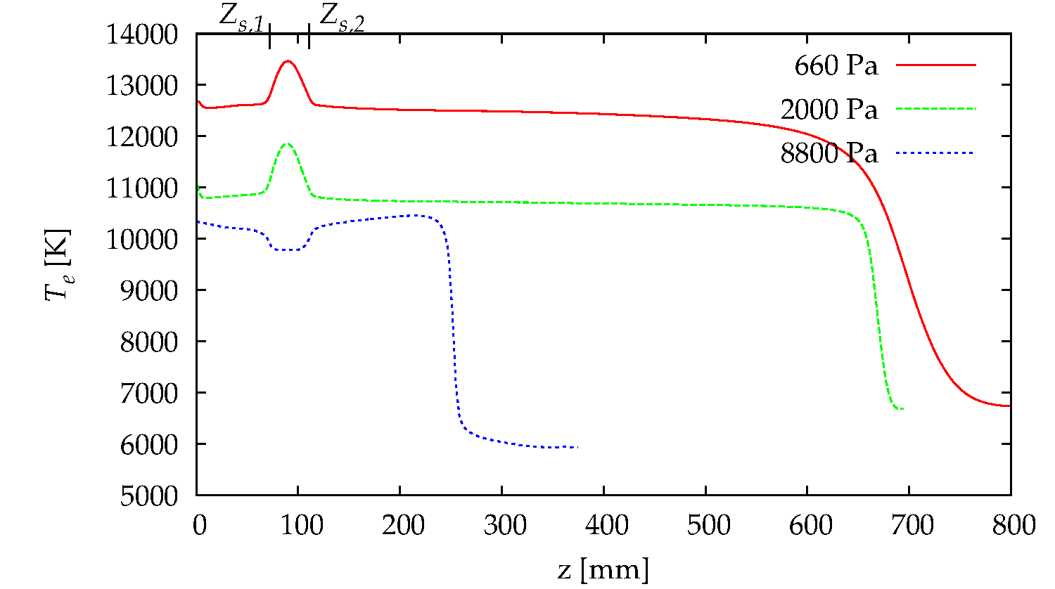 Electron Temperature Profile