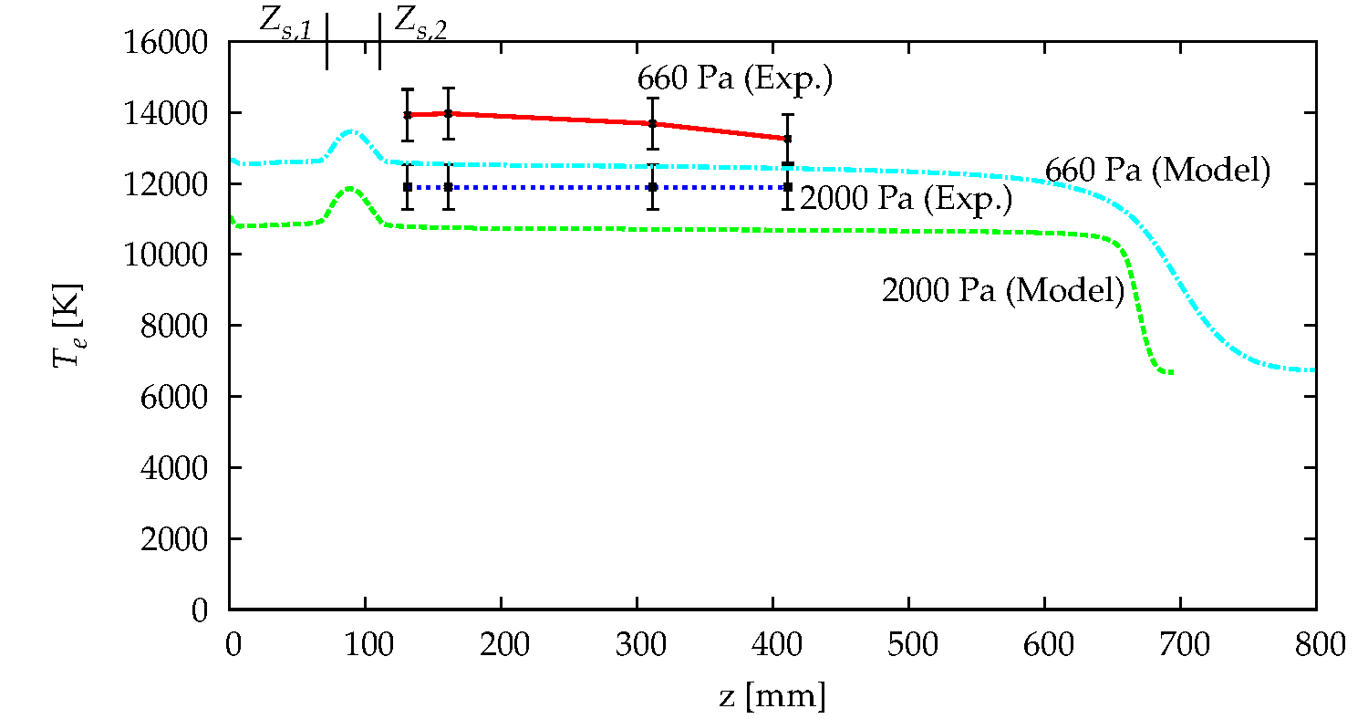 Axial Te Validation vs Thomson Scattering