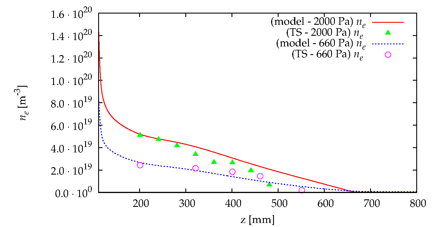 Model Validation vs Experimental Data