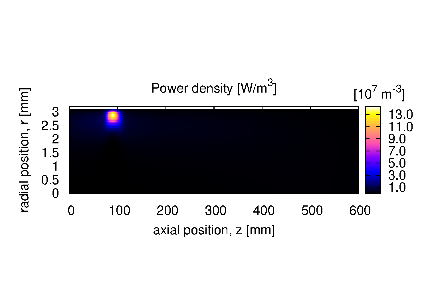 2D Electromagnetic Power Density - Full Axis
