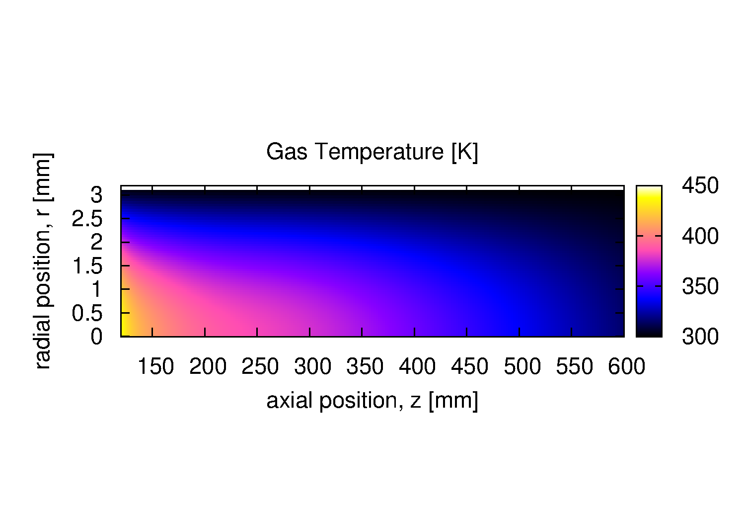 2D Gas Temperature - Outside Launcher