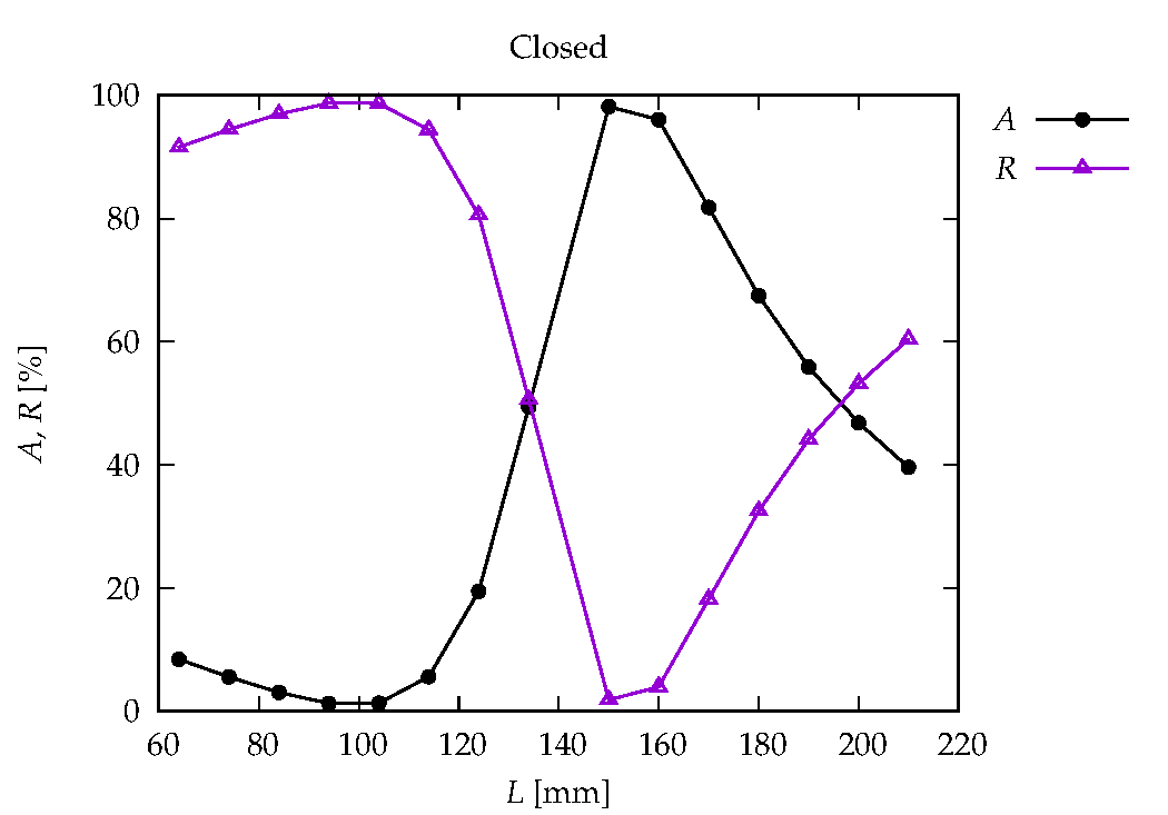 Power vs Length Closed Configuration