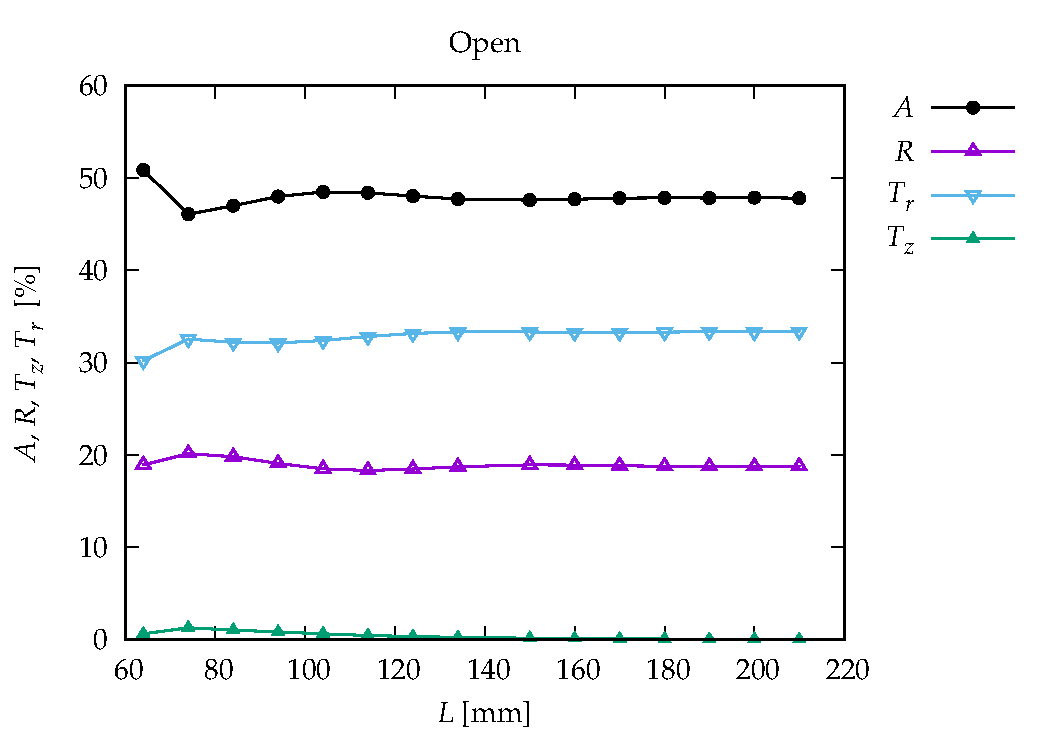 Power vs Length Open Configuration