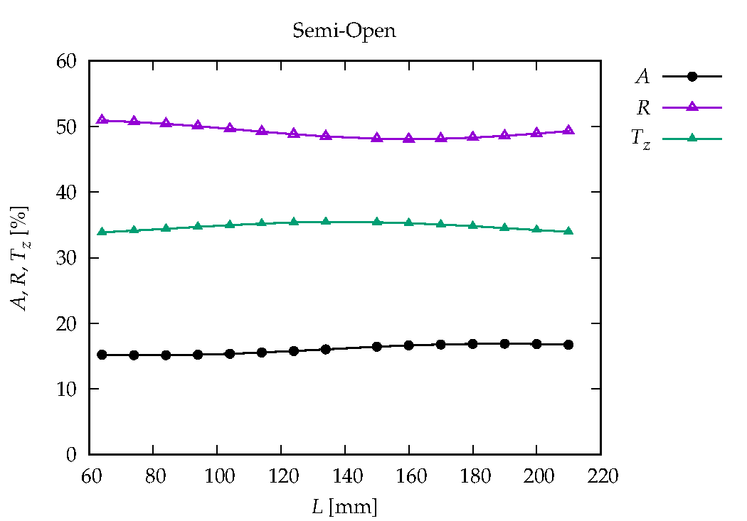 Power vs Length Semi-Open Configuration