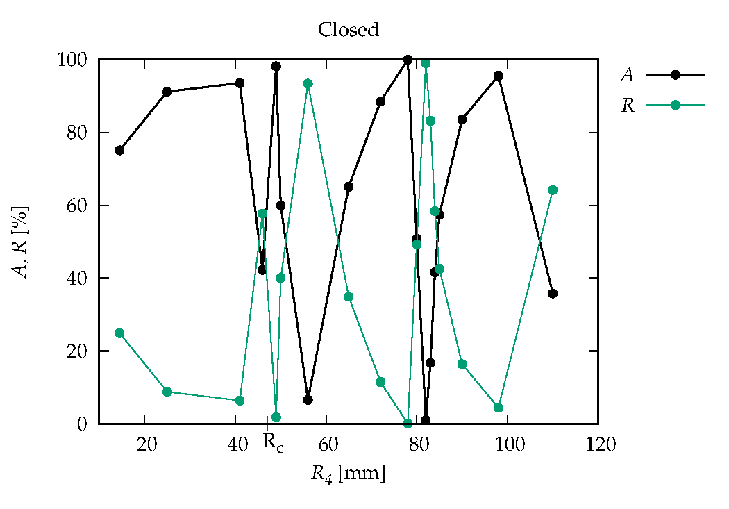 Power vs Radius Closed Configuration