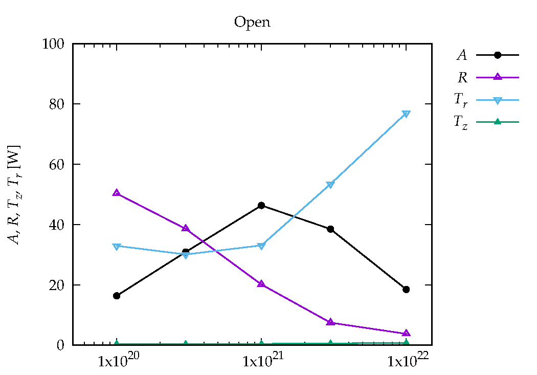 Power vs Electron Density Open Configuration